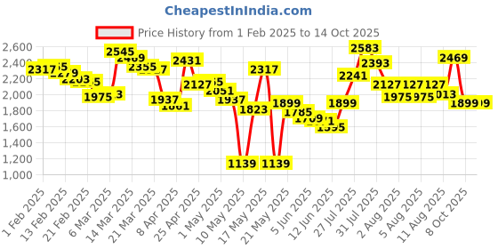 myntra.com Caprese Textured Structured Handheld Bag with Quilted Detail caprese Price History Graph from 1 Feb 2025 to 14 Oct 2025