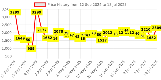 myntra.com Caprese Textured Structured Hobo Bag caprese Price History Graph from 12 Sep 2024 to 12 Jul 2025