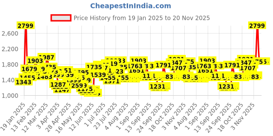 myntra.com Caprese Textured Structured Hobo Bag caprese Price History Graph from 19 Jan 2025 to 19 Nov 2025