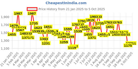 myntra.com Caprese Textured Structured Hobo Bag caprese Price History Graph from 21 Jan 2025 to 4 Oct 2025