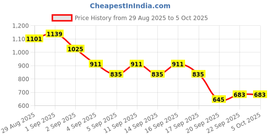 myntra.com Caprese Textured Structured Hobo Bag caprese Price History Graph from 29 Aug 2025 to 4 Oct 2025