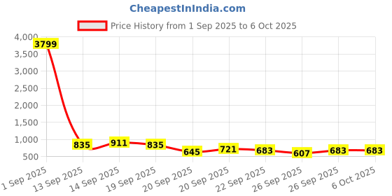 myntra.com Caprese Textured Structured Hobo Bag caprese Price History Graph from 1 Sep 2025 to 4 Oct 2025