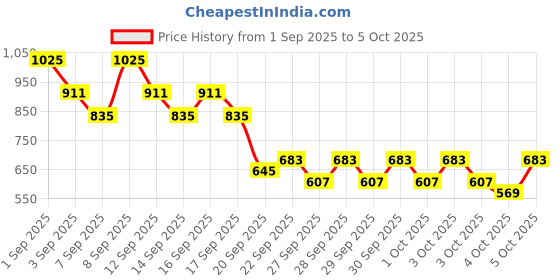 myntra.com Caprese Textured Structured Hobo Bag caprese Price History Graph from 1 Sep 2025 to 4 Oct 2025