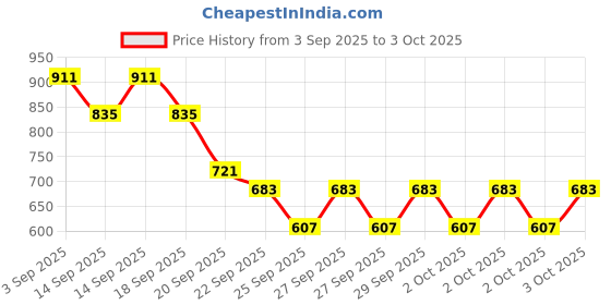 myntra.com Caprese Textured Structured Hobo Bag caprese Price History Graph from 3 Sep 2025 to 3 Oct 2025