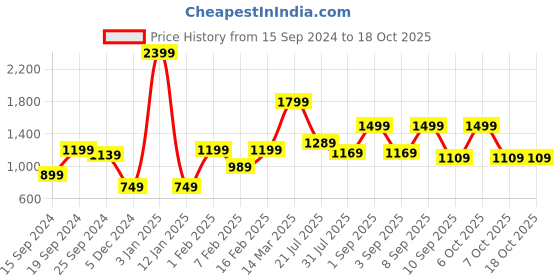 myntra.com Caprese Textured Structured Hobo Bag with Bow Detail caprese Price History Graph from 15 Sep 2024 to 18 Oct 2025