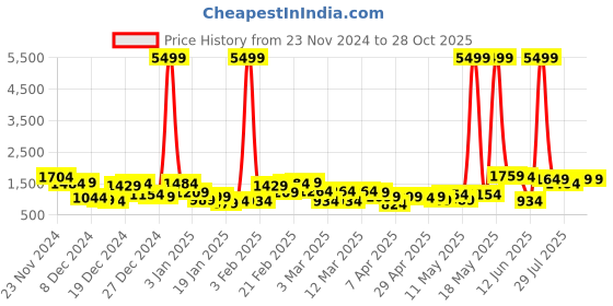 myntra.com Caprese Textured Structured Laptop Shoulder Bag caprese Price History Graph from 23 Nov 2024 to 28 Oct 2025