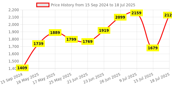 myntra.com Caprese Textured Structured Leather Handheld Bag caprese Price History Graph from 15 Sep 2024 to 15 Jul 2025