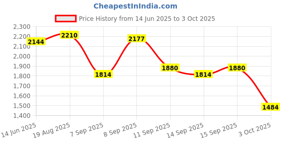 myntra.com Caprese Textured Structured Leather Handheld Bag caprese Price History Graph from 14 Jun 2025 to 3 Oct 2025