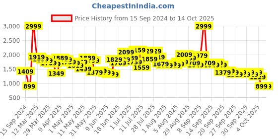 myntra.com Caprese Textured Structured Leather Satchel Bag caprese Price History Graph from 15 Sep 2024 to 13 Oct 2025