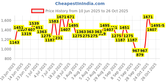 myntra.com Caprese Textured Structured Quilted Shoulder Bag caprese Price History Graph from 10 Jun 2025 to 26 Oct 2025