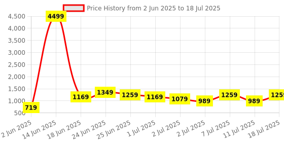 myntra.com Caprese Textured Structured Satchel caprese Price History Graph from 2 Jun 2025 to 11 Jul 2025
