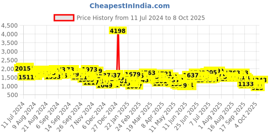 myntra.com Caprese Textured Structured Shoulder Bag caprese Price History Graph from 11 Jul 2024 to 8 Oct 2025