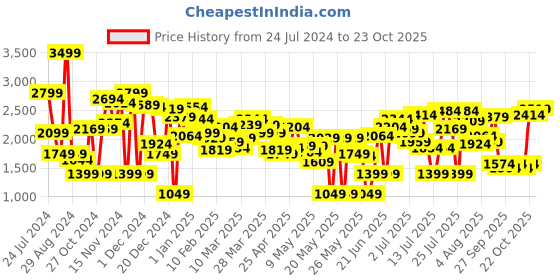 myntra.com Caprese Textured Structured Shoulder Bag caprese Price History Graph from 24 Jul 2024 to 23 Oct 2025