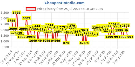 myntra.com Caprese Textured Structured Shoulder Bag caprese Price History Graph from 25 Jul 2024 to 9 Oct 2025