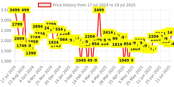 myntra.com Caprese Textured Structured Shoulder Bag caprese Price History Graph from 17 Jul 2024 to 11 Jul 2025