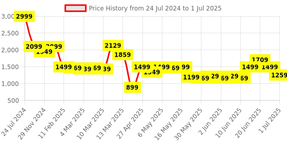 myntra.com Caprese Textured Structured Shoulder Bag caprese Price History Graph from 24 Jul 2024 to 1 Jul 2025