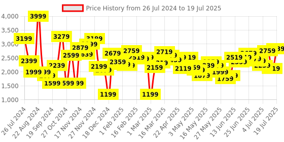 myntra.com Caprese Textured Structured Shoulder Bag caprese Price History Graph from 26 Jul 2024 to 11 Jul 2025