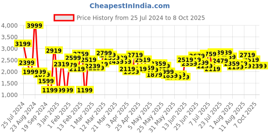 myntra.com Caprese Textured Structured Shoulder Bag caprese Price History Graph from 25 Jul 2024 to 8 Oct 2025