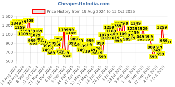 myntra.com Caprese Textured Structured Shoulder Bag caprese Price History Graph from 19 Aug 2024 to 13 Oct 2025