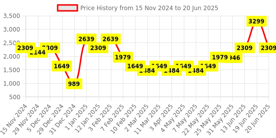 myntra.com Caprese Textured Structured Shoulder Bag caprese Price History Graph from 15 Nov 2024 to 20 Jun 2025