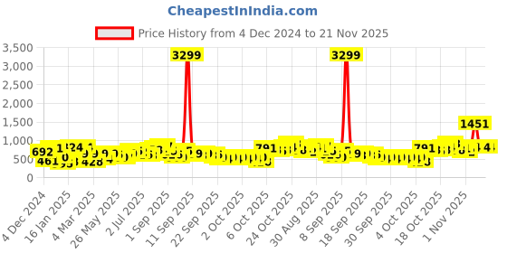 myntra.com Caprese Textured Structured Shoulder Bag caprese Price History Graph from 4 Dec 2024 to 20 Nov 2025