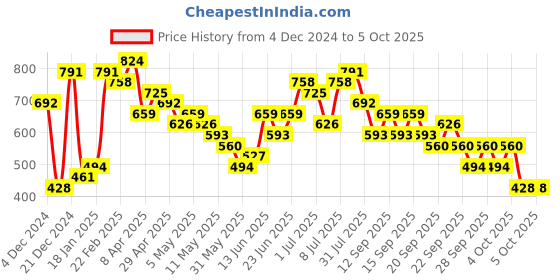 myntra.com Caprese Textured Structured Shoulder Bag caprese Price History Graph from 4 Dec 2024 to 4 Oct 2025