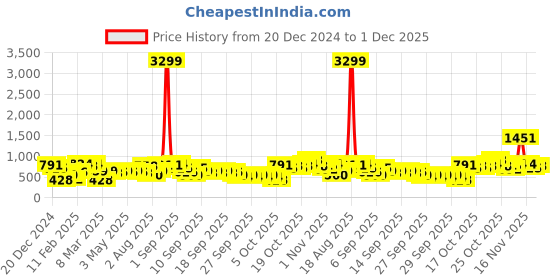 myntra.com Caprese Textured Structured Shoulder Bag caprese Price History Graph from 20 Dec 2024 to 1 Dec 2025
