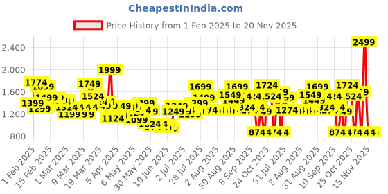 myntra.com Caprese Textured Structured Shoulder Bag caprese Price History Graph from 1 Feb 2025 to 19 Nov 2025