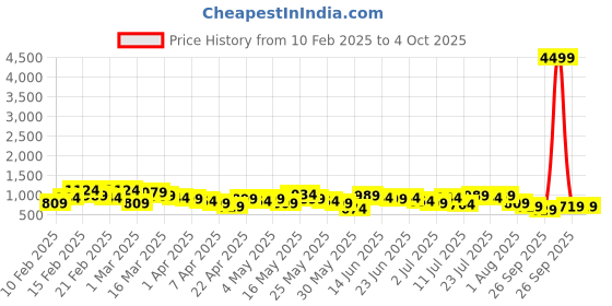 myntra.com Caprese Textured Structured Shoulder Bag caprese Price History Graph from 10 Feb 2025 to 4 Oct 2025