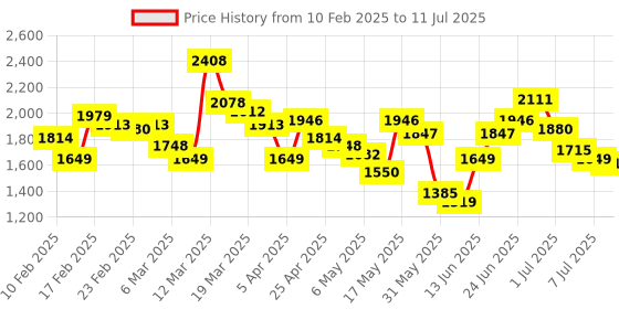 myntra.com Caprese Textured Structured Shoulder Bag caprese Price History Graph from 10 Feb 2025 to 11 Jul 2025