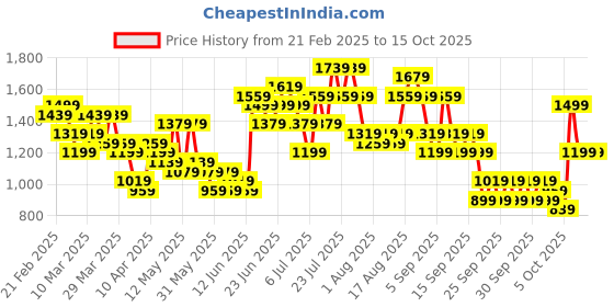 myntra.com Caprese Textured Structured Shoulder Bag caprese Price History Graph from 21 Feb 2025 to 15 Oct 2025