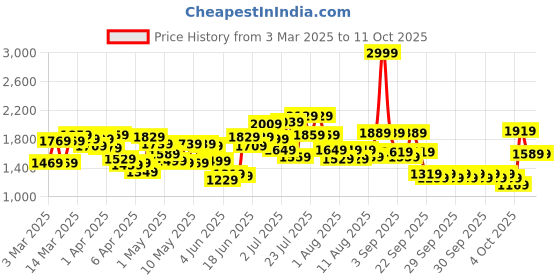 myntra.com Caprese Textured Structured Shoulder Bag caprese Price History Graph from 3 Mar 2025 to 11 Oct 2025