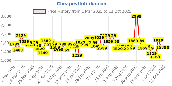 myntra.com Caprese Textured Structured Shoulder Bag caprese Price History Graph from 1 Mar 2025 to 12 Oct 2025