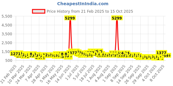 myntra.com Caprese Textured Structured Shoulder Bag caprese Price History Graph from 21 Feb 2025 to 14 Oct 2025