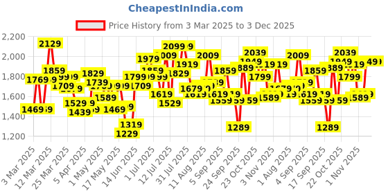 myntra.com Caprese Textured Structured Shoulder Bag caprese Price History Graph from 3 Mar 2025 to 3 Dec 2025