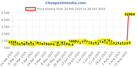 myntra.com Caprese Textured Structured Shoulder Bag caprese Price History Graph from 24 Feb 2025 to 28 Oct 2025