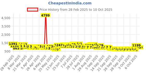 myntra.com Caprese Textured Structured Shoulder Bag caprese Price History Graph from 28 Feb 2025 to 10 Oct 2025