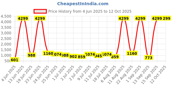 myntra.com Caprese Textured Structured Shoulder Bag caprese Price History Graph from 4 Jun 2025 to 12 Oct 2025