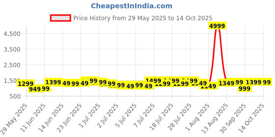myntra.com Caprese Textured Structured Shoulder Bag caprese Price History Graph from 29 May 2025 to 14 Oct 2025