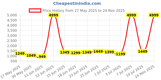 myntra.com Caprese Textured Structured Shoulder Bag caprese Price History Graph from 27 May 2025 to 24 Nov 2025