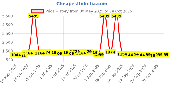 myntra.com Caprese Textured Structured Shoulder Bag caprese Price History Graph from 30 May 2025 to 27 Oct 2025