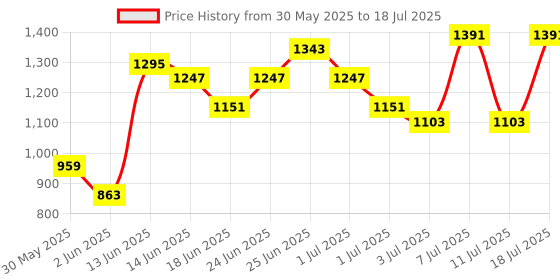 myntra.com Caprese Textured Structured Shoulder Bag caprese Price History Graph from 30 May 2025 to 11 Jul 2025