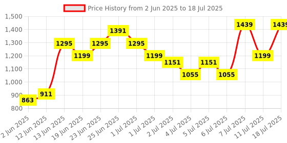 myntra.com Caprese Textured Structured Shoulder Bag caprese Price History Graph from 2 Jun 2025 to 11 Jul 2025