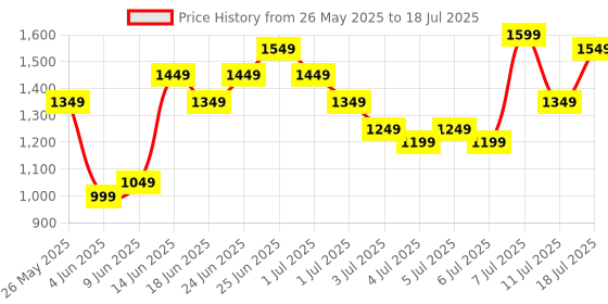 myntra.com Caprese Textured Structured Shoulder Bag caprese Price History Graph from 26 May 2025 to 11 Jul 2025