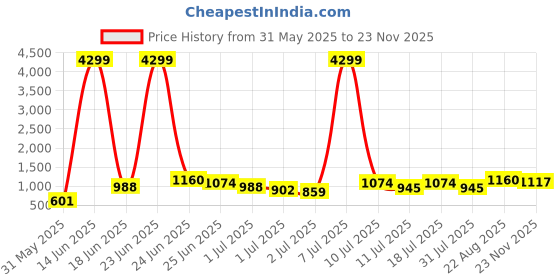 myntra.com Caprese Textured Structured Shoulder Bag caprese Price History Graph from 31 May 2025 to 23 Nov 2025