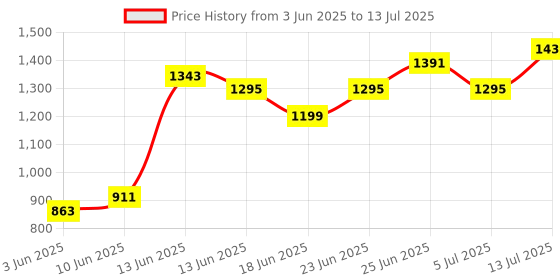myntra.com Caprese Textured Structured Shoulder Bag caprese Price History Graph from 3 Jun 2025 to 13 Jul 2025