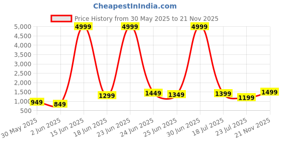 myntra.com Caprese Textured Structured Shoulder Bag caprese Price History Graph from 30 May 2025 to 21 Nov 2025