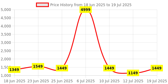 myntra.com Caprese Textured Structured Shoulder Bag caprese Price History Graph from 18 Jun 2025 to 12 Jul 2025