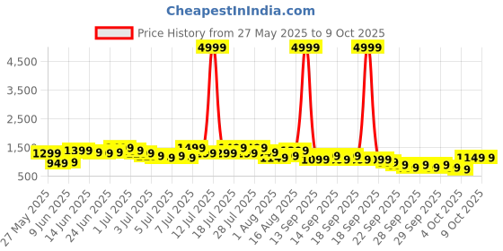 myntra.com Caprese Textured Structured Shoulder Bag caprese Price History Graph from 27 May 2025 to 9 Oct 2025