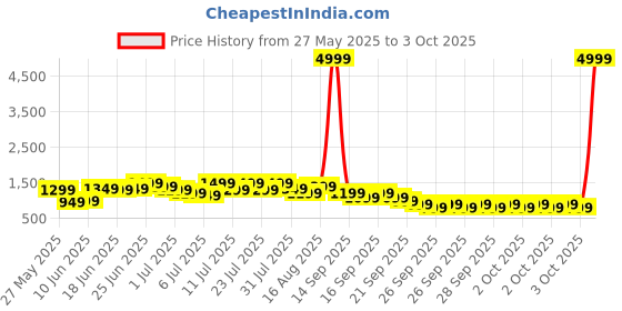 myntra.com Caprese Textured Structured Shoulder Bag caprese Price History Graph from 27 May 2025 to 3 Oct 2025